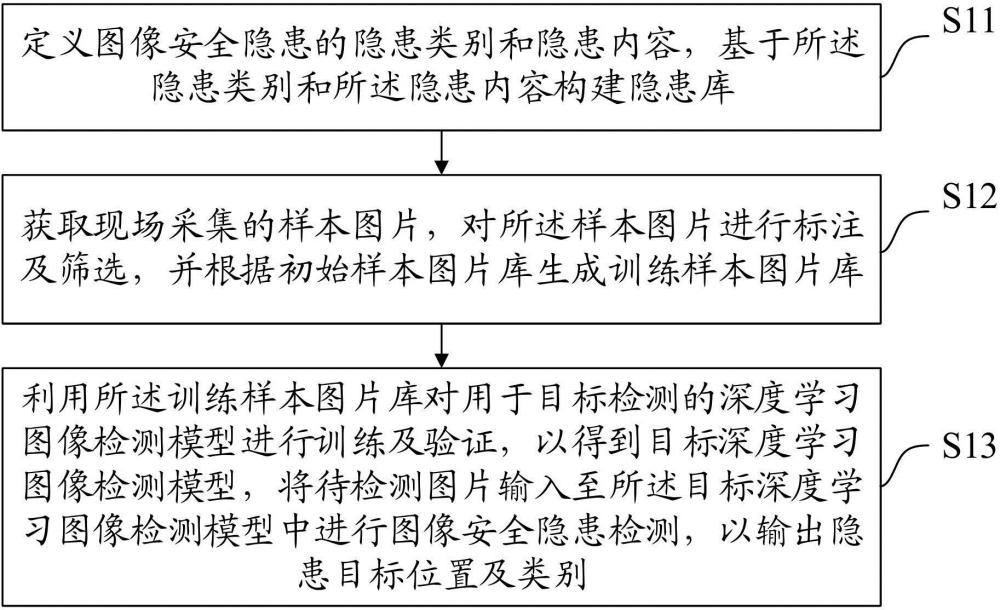 一种图像安全隐患检测方法、装置、设备及介质与流程