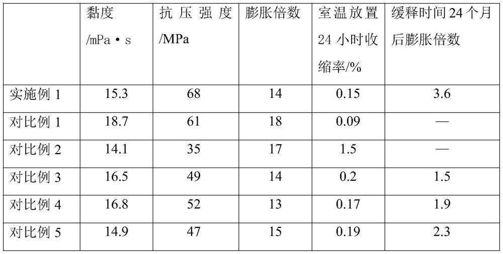 一种公路高聚物注浆料及其制备方法与流程