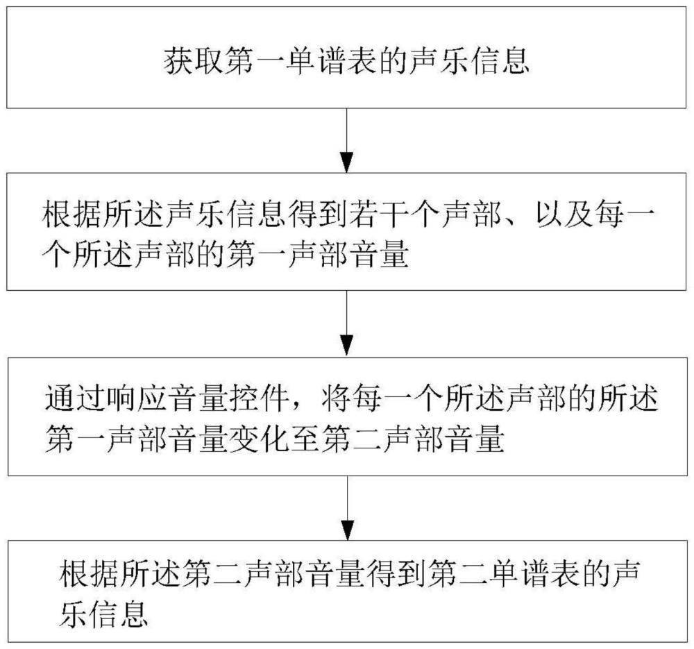 一种乐谱多声部的控制方法及装置与流程