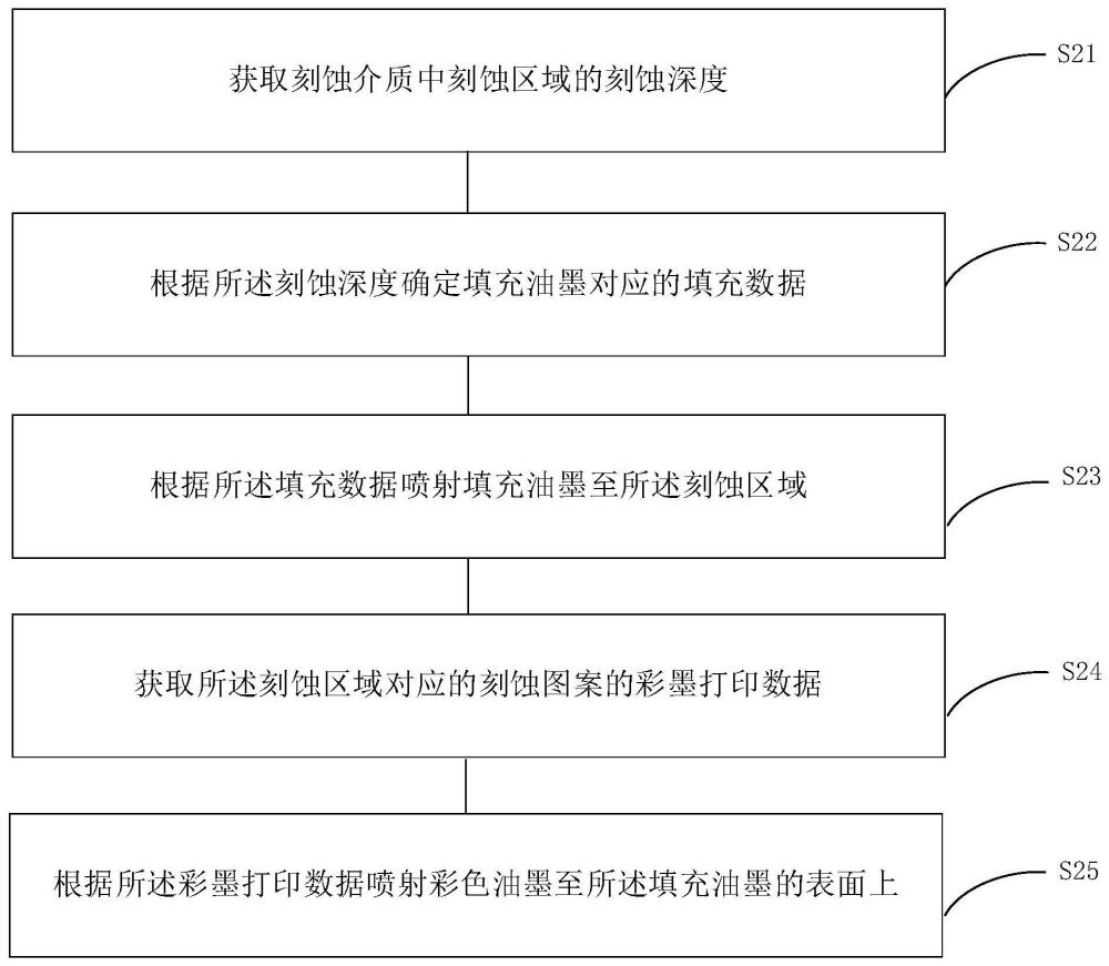 基于刻蚀深度的填充打印方法、装置、设备及存储介质与流程