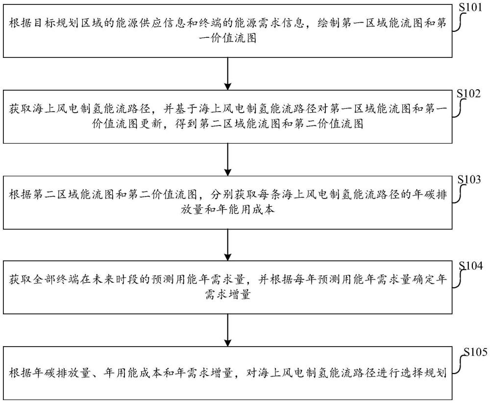 面向区域碳排放目标的海上风电制氢规划方法及装置与流程