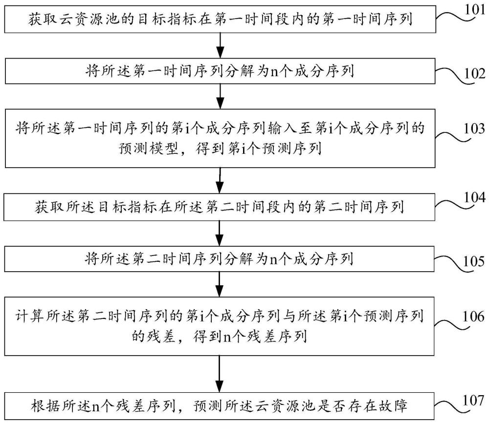 一种故障预测方法、装置、电子设备及存储介质与流程