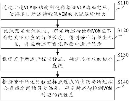 VCM的性能测试方法、装置、计算机可读介质及电子设备与流程