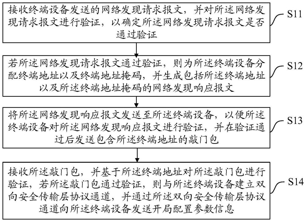 一种基于单包敲门的零配置开局方法、装置、设备及介质与流程