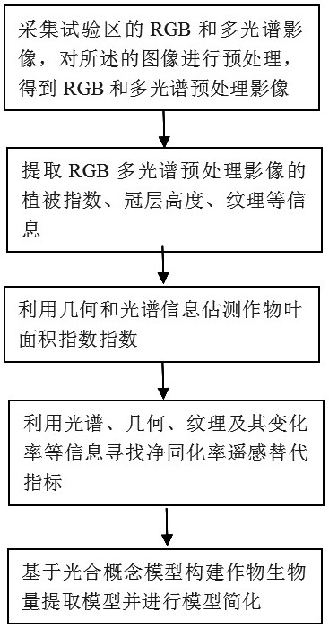 一种基于光合概念模型的作物生物量估测方法