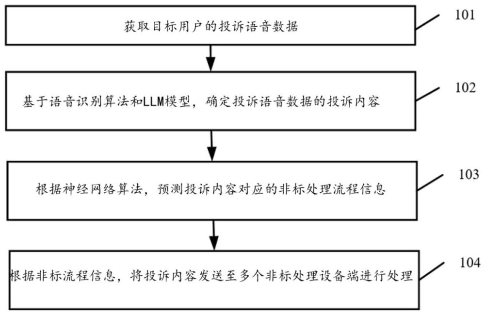 基于人工智能的客户投诉数据处理方法及系统与流程