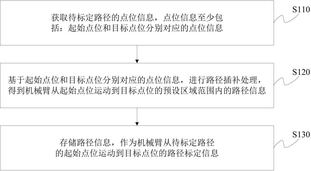 一种机械臂标定系统、方法及装置与流程