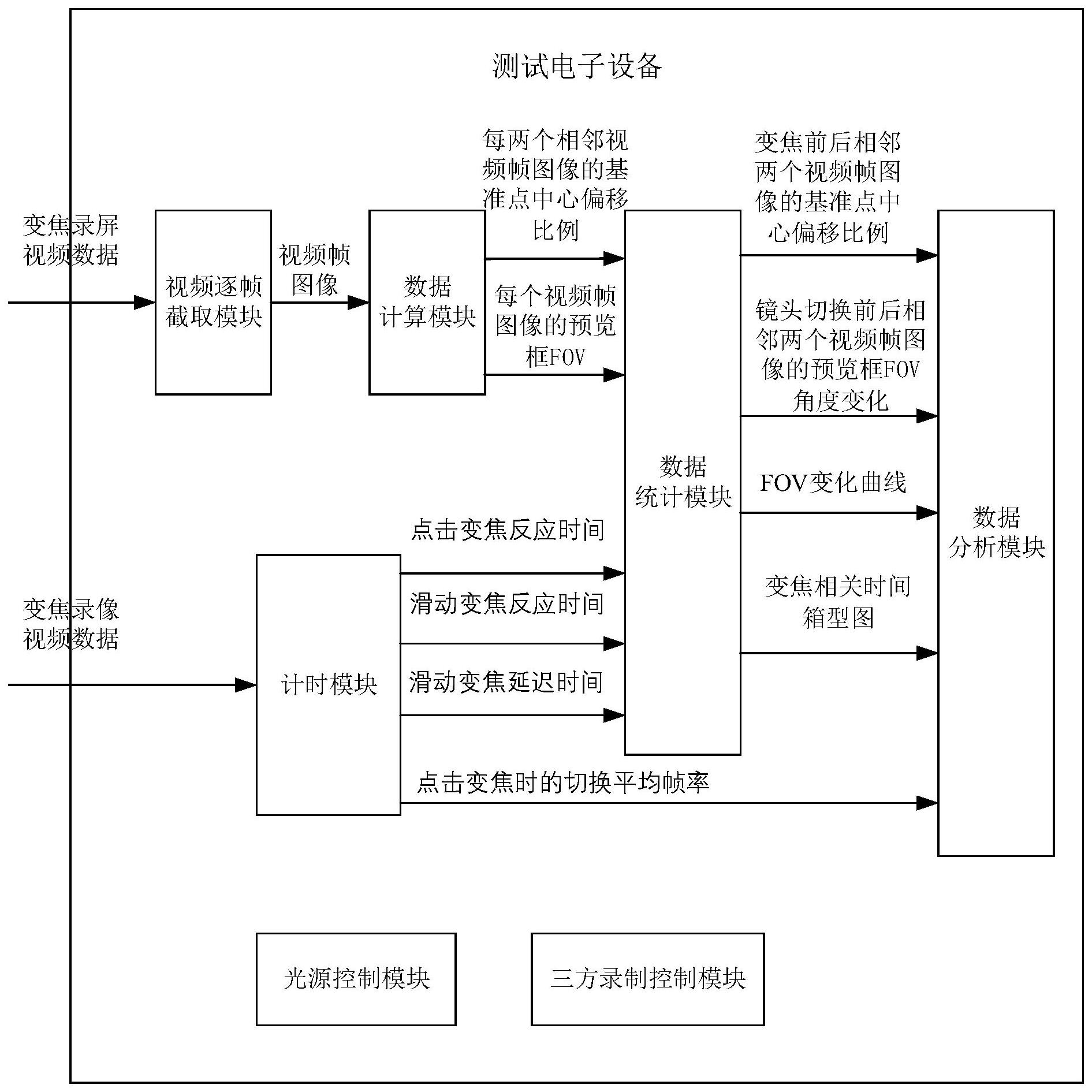 变焦性能检测方法、装置、电子设备及介质与流程