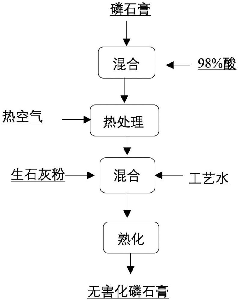 一种磷石膏回收F及无害化处理方法