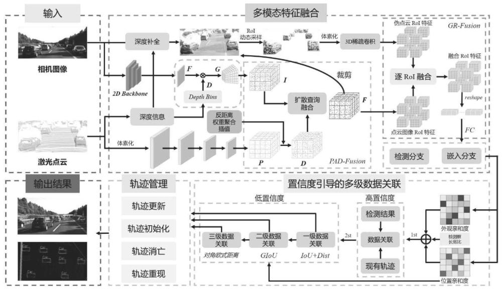 基于深度学习的多模态特征交互3D多目标跟踪方法