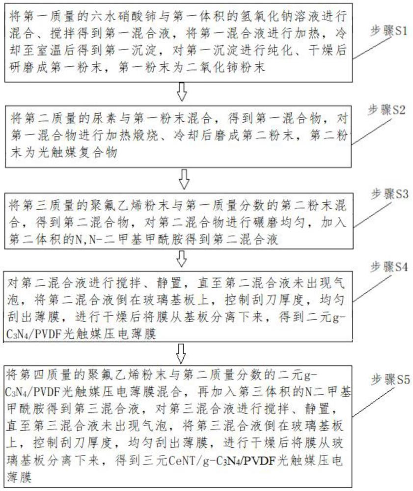 三元多种催化协同光触媒压电薄膜及其制备方法