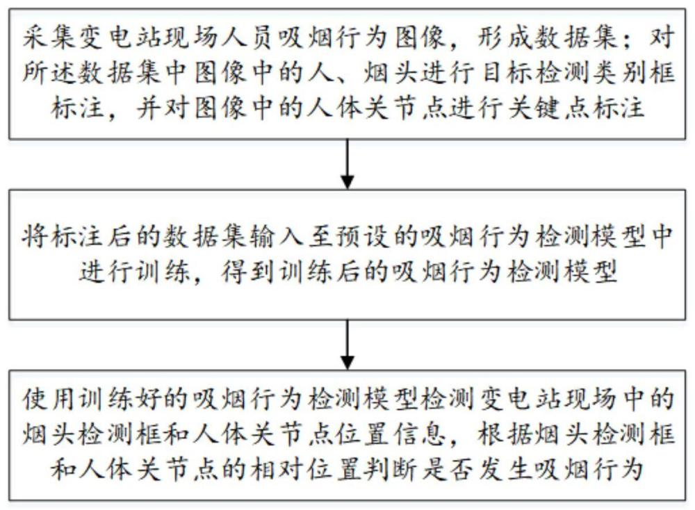 一种变电站现场人员吸烟行为检测方法与流程