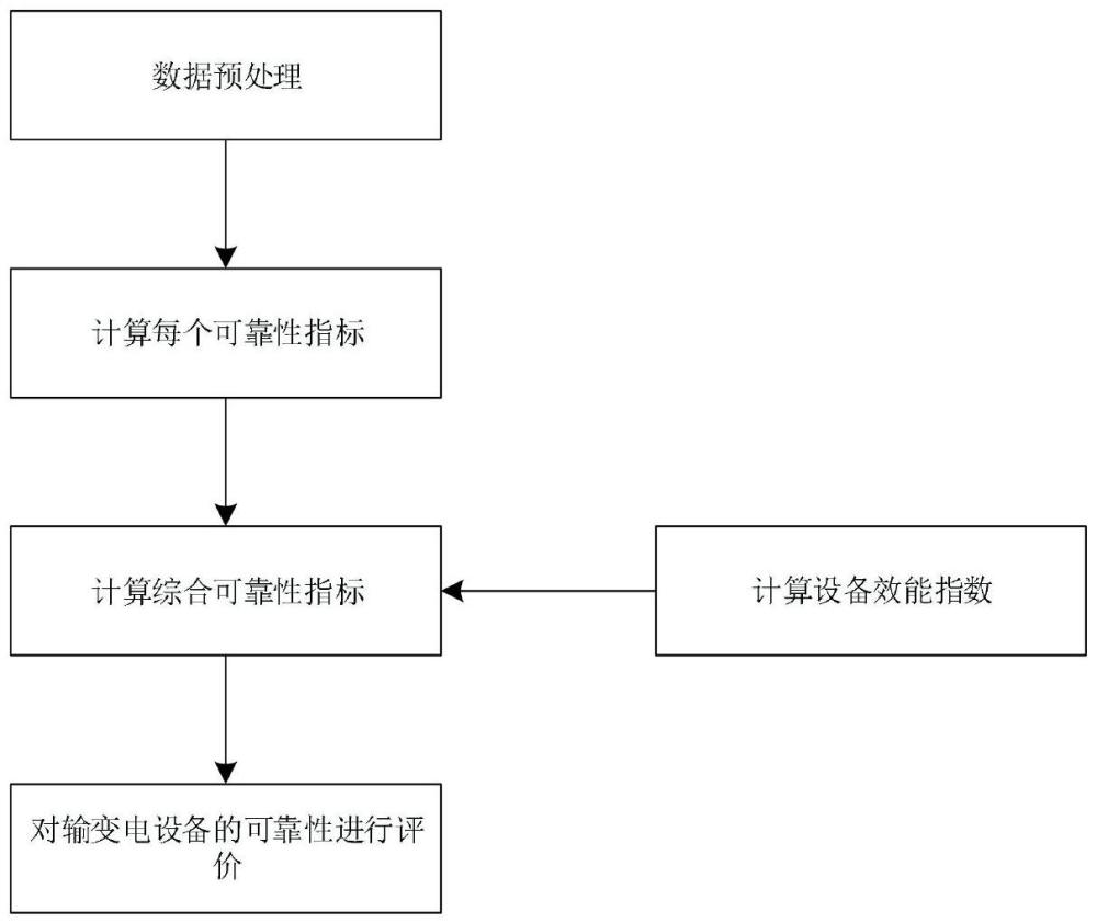 一种输变电设施可靠性指标的计算方法、系统和介质与流程