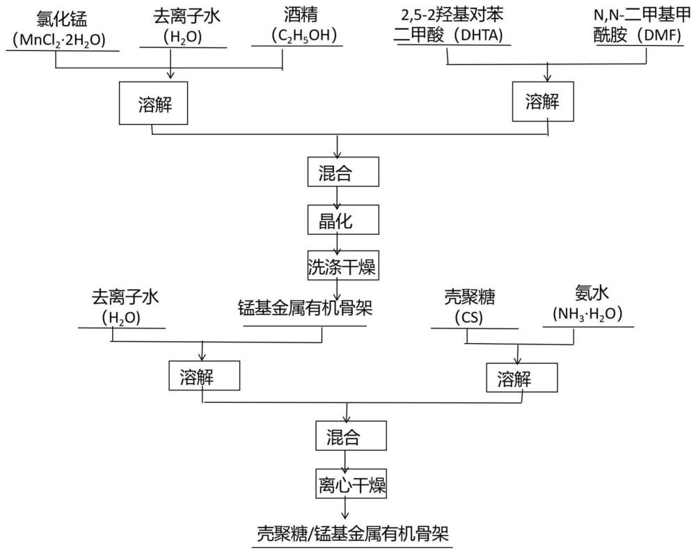 壳聚糖/锰基金属有机骨架复合材料在钼酸盐中吸附钨的应用