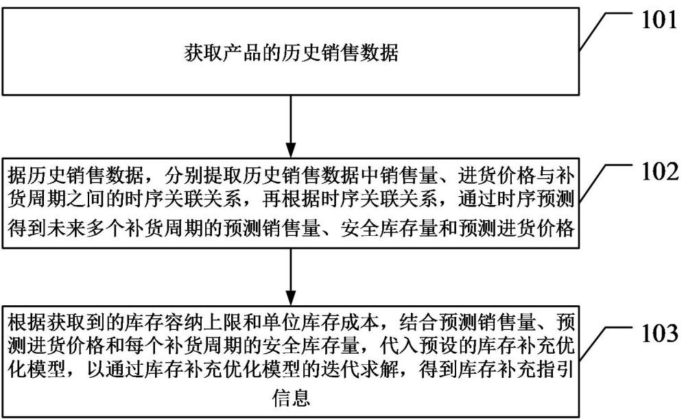 一种自适应库存补充策略优化方法、装置、终端及介质