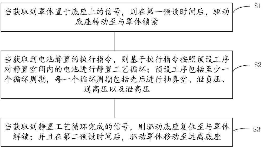 一种钟罩式电池静置的控制方法及系统与流程