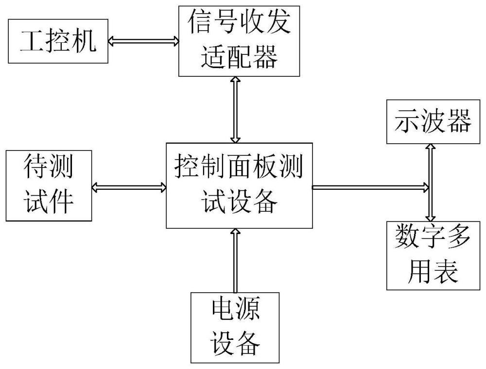 一种用于飞机飞行控制面板的综合测试系统的制作方法