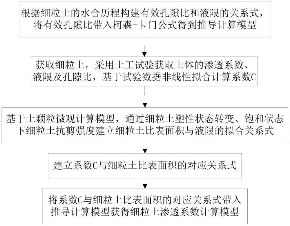 细粒土渗透系数计算方法及模型构建方法与流程