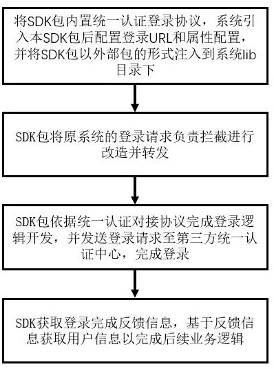 一种基于SDK开发包的第三方集成登录系统认证方法、装置和介质与流程