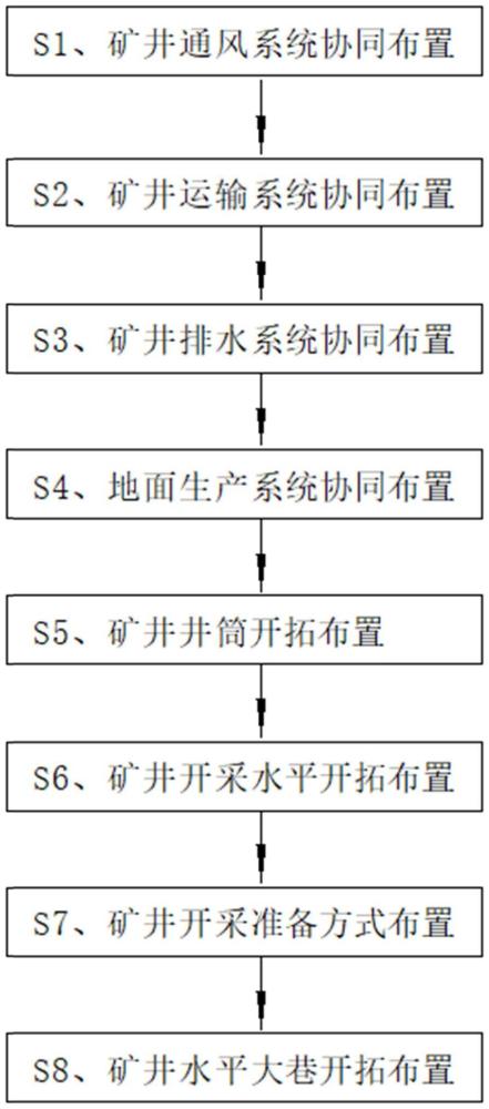 一矿多井区协同布局开拓方法与流程