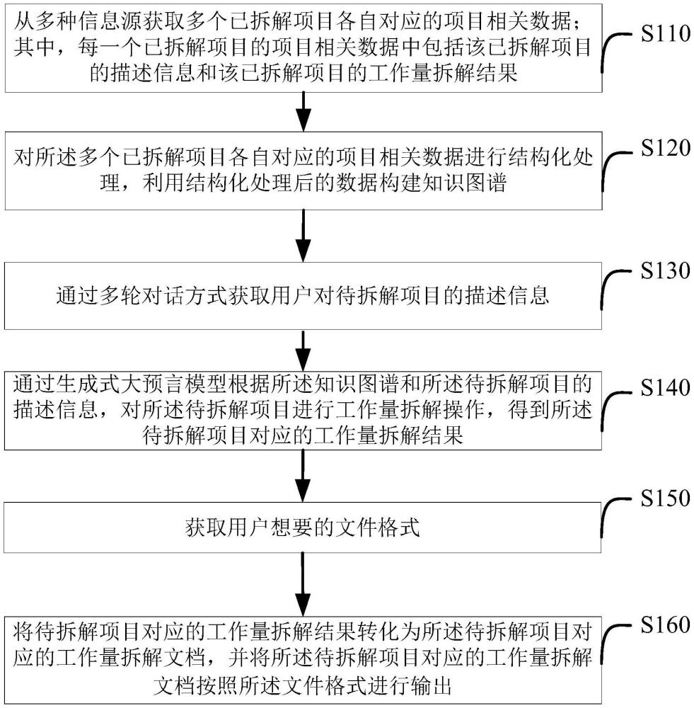 项目工作量自动拆解方法及装置、介质、设备与流程