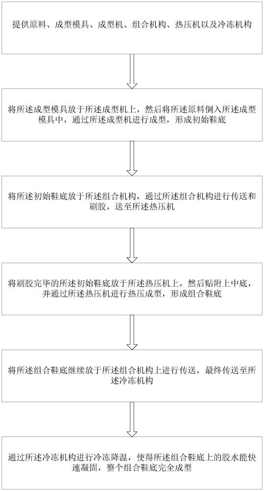 一种鞋底生产工艺的制作方法