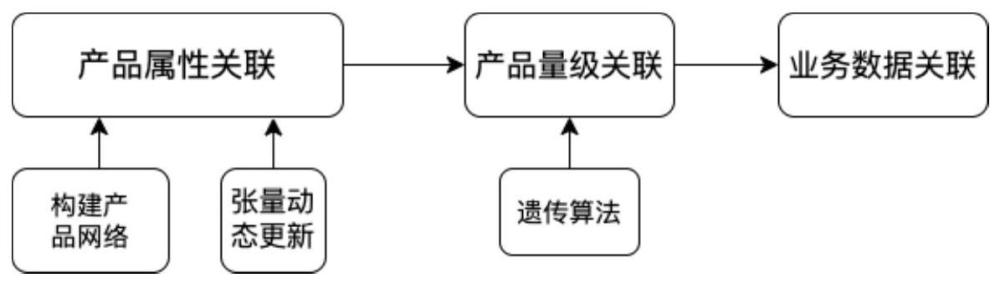 基于三层数据模型网络优化的企业资源配置决策方法及系统