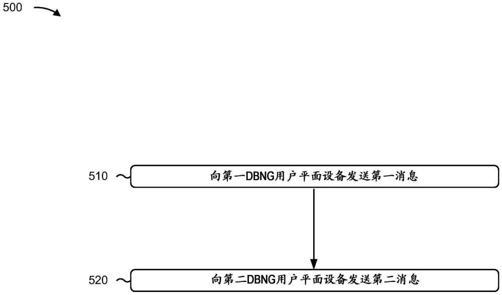 针对订阅方组的控制平面发起的切换的制作方法