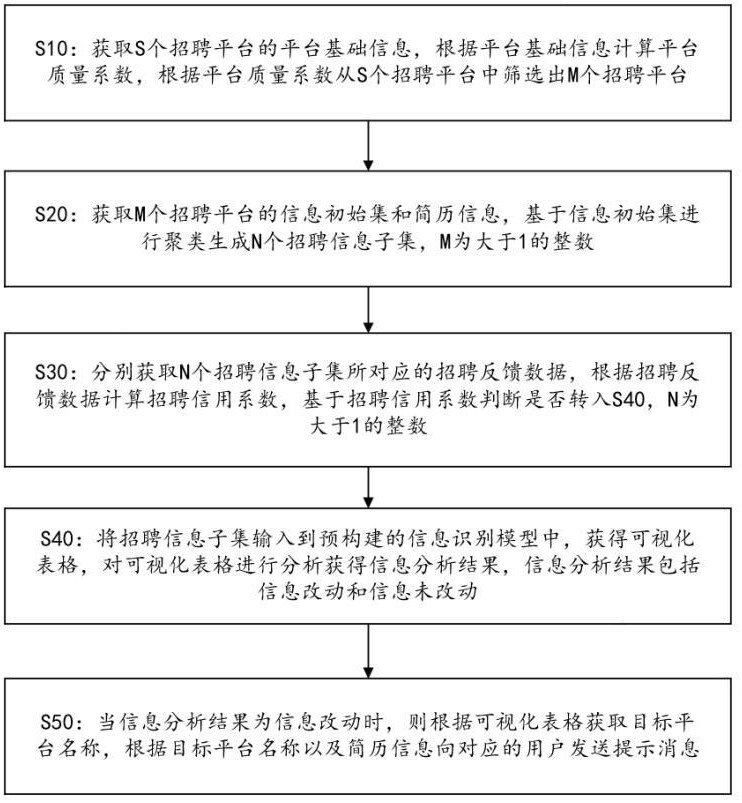 应用于跨平台信息可视化分析方法及系统与流程