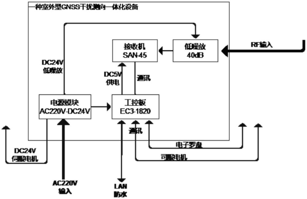 一种室外型GNSS干扰测向一体化设备的制作方法