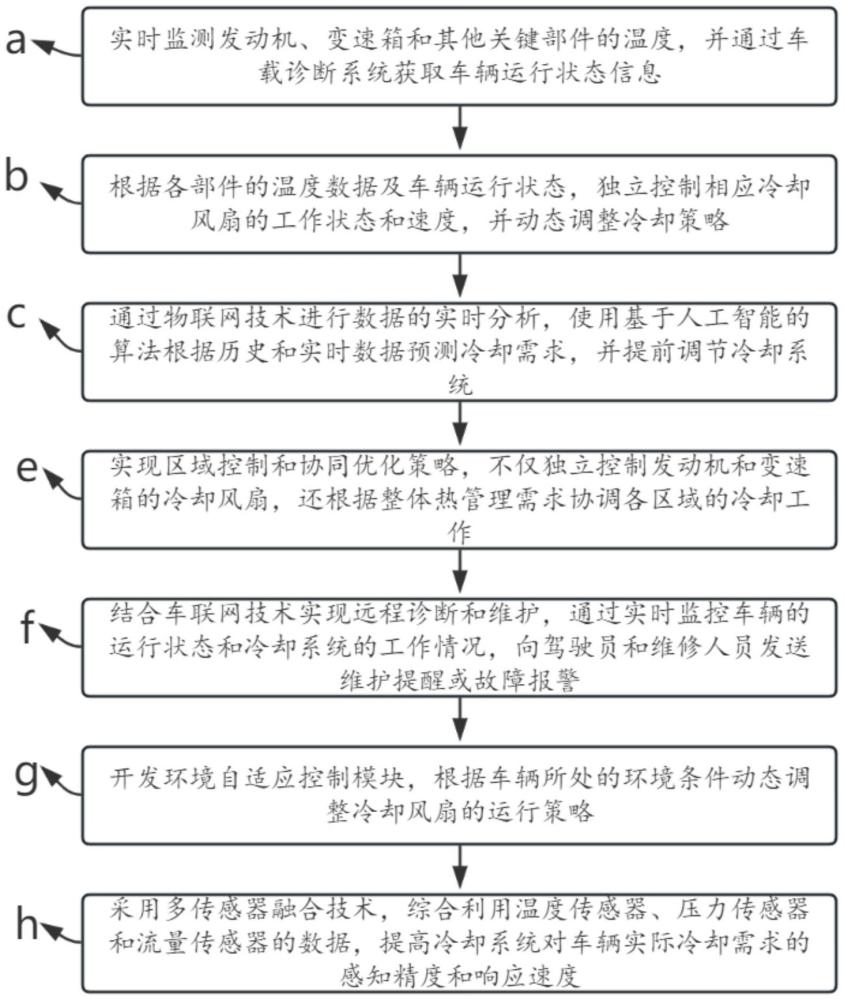 一种汽车电子冷却风扇控制方法及系统与流程