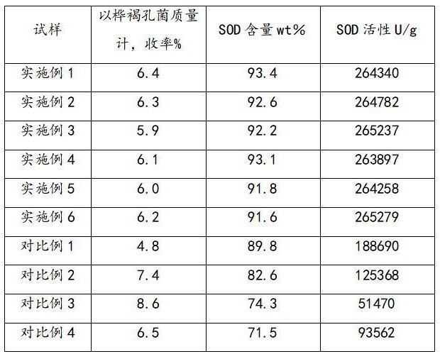 一种从桦褐孔菌中提取超氧化物歧化酶的制备方法和应用与流程