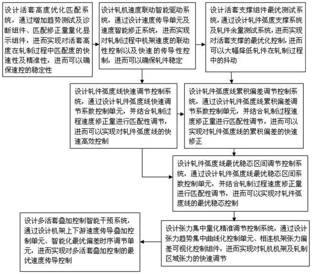 一种轧材成品分段长度偏差智能修正的控制系统的制作方法