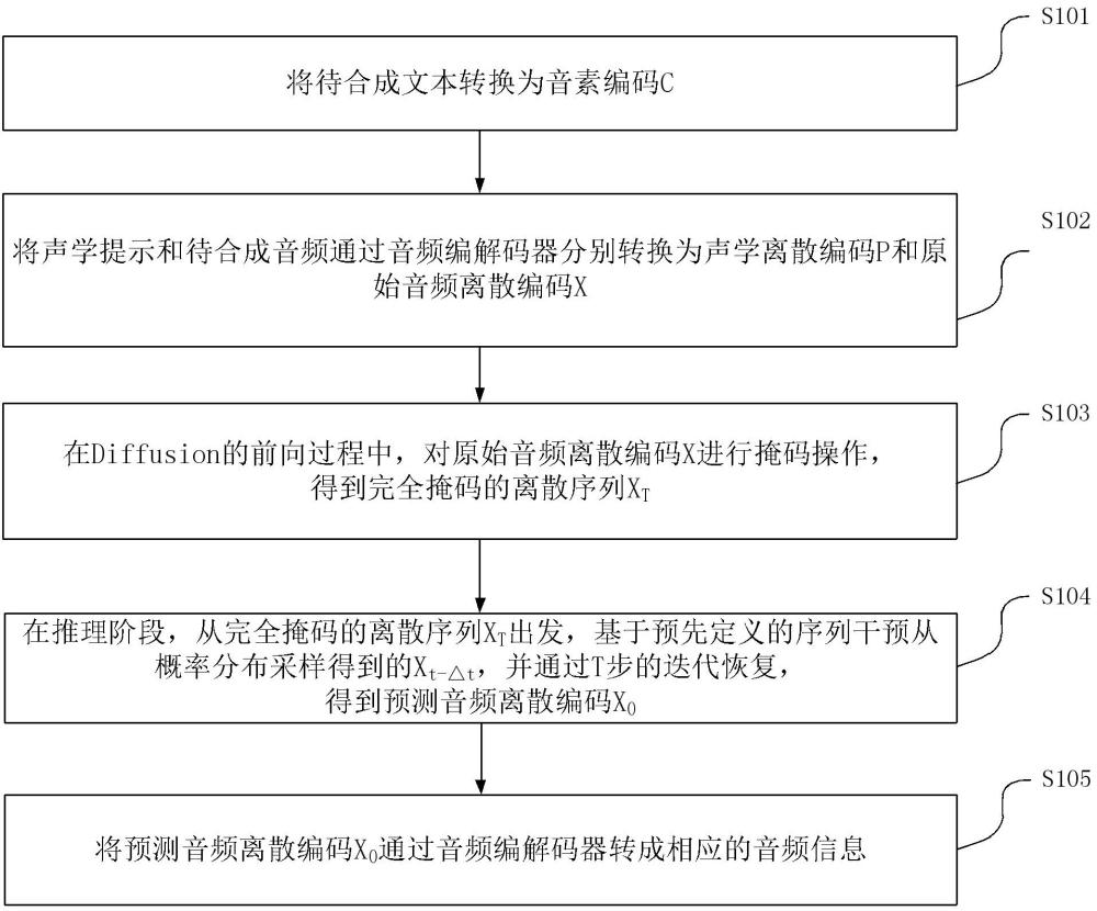 基于离散Diffusion的语音合成方法及系统与流程