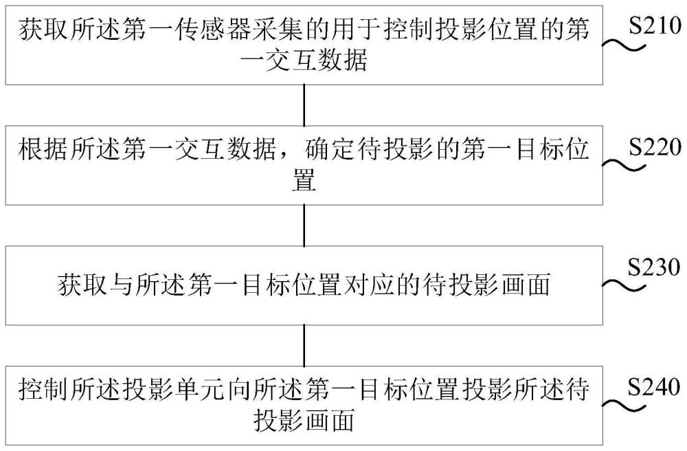 投影方法、装置、电子设备及存储介质与流程