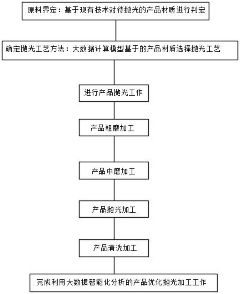 一种利用大数据分析的智能化抛光优化工艺的制作方法