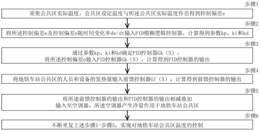 一种地铁车站公共区温度节能控制方法与流程