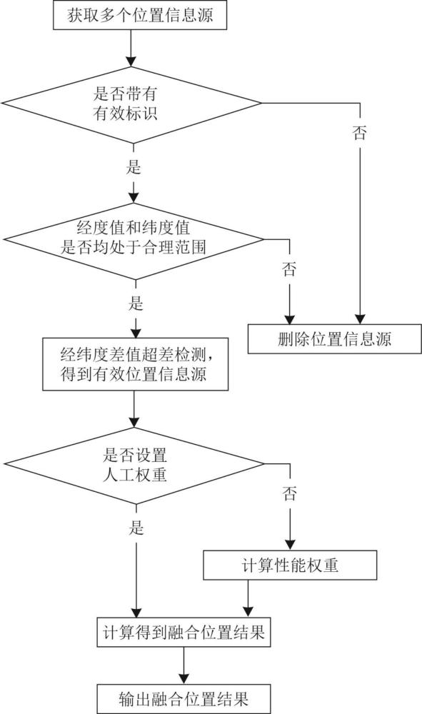 一种多源位置信息的加权融合处理方法、系统及产品与流程