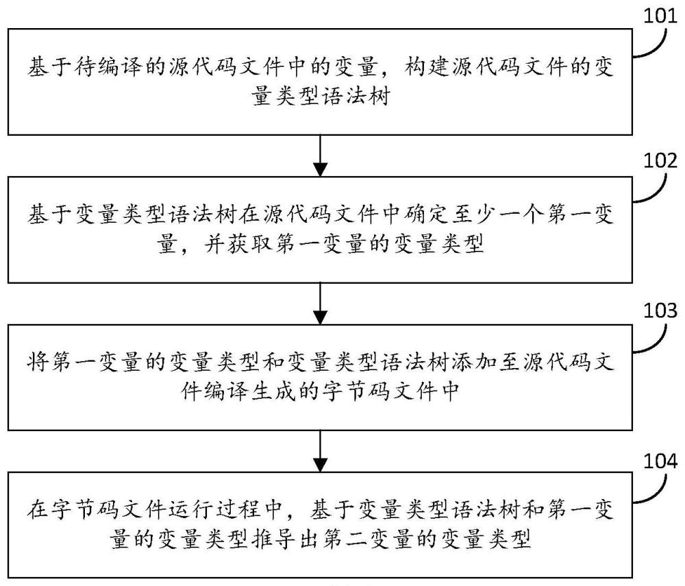 程序变量类型处理方法和装置与流程