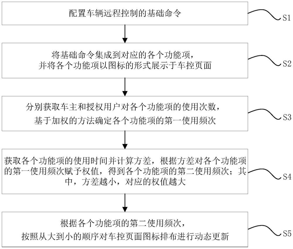 一种车控页面图标排布动态更新方法、装置、设备及介质与流程