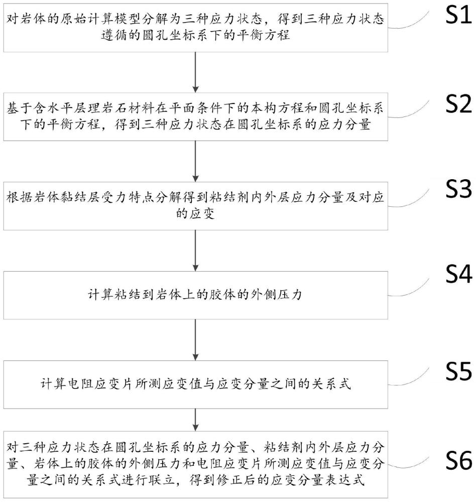 一种含层理岩体三向应力解算方法