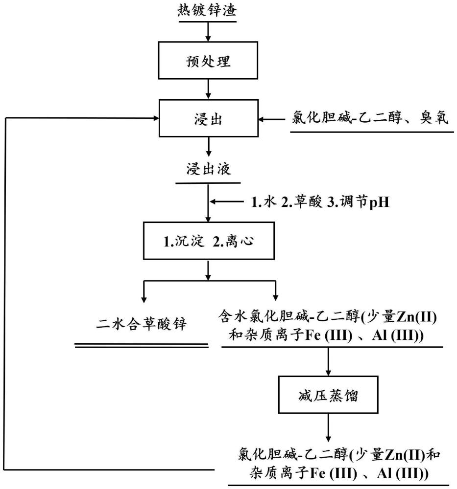 一种基于低共熔溶剂体系增值回收热镀锌渣的方法