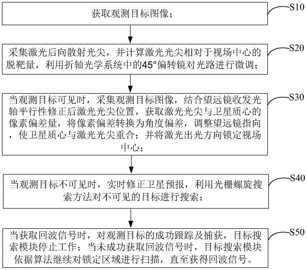 一种激光测距系统望远镜指向偏差自动修正方法