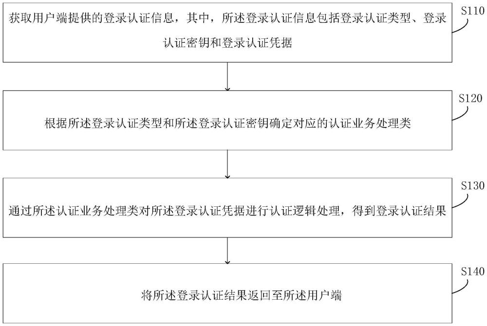 支持多账户的认证方法、装置、计算机设备及存储介质与流程