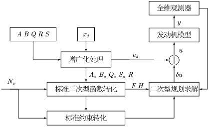 一种变循环发动机模型预测控制方法与流程