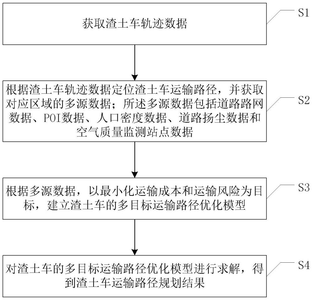 一种基于多目标优化的渣土车运输路径规划方法与流程