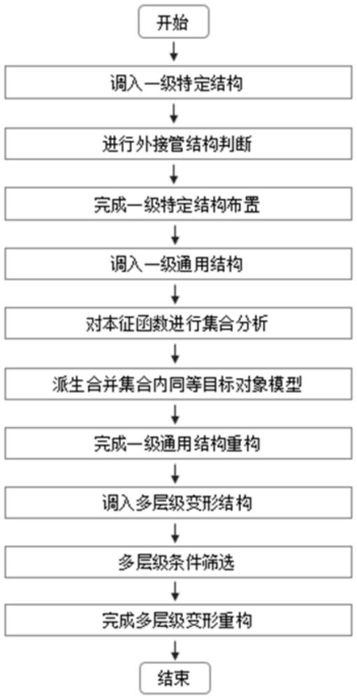 一种基于COM的分布器模型重组及成型方法与流程