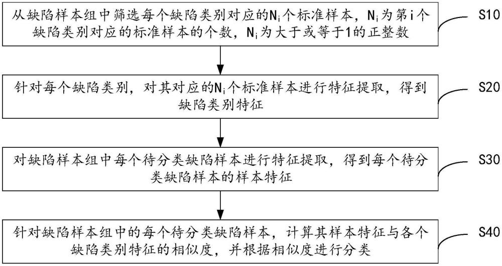 缺陷样本分类方法、装置、设备及可读存储介质与流程