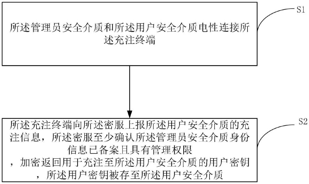 密钥充注方法及系统与流程