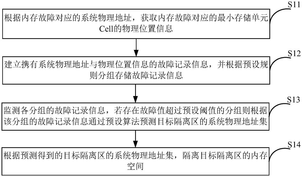 一种内存故障预测方法、装置、设备及可读存储介质与流程